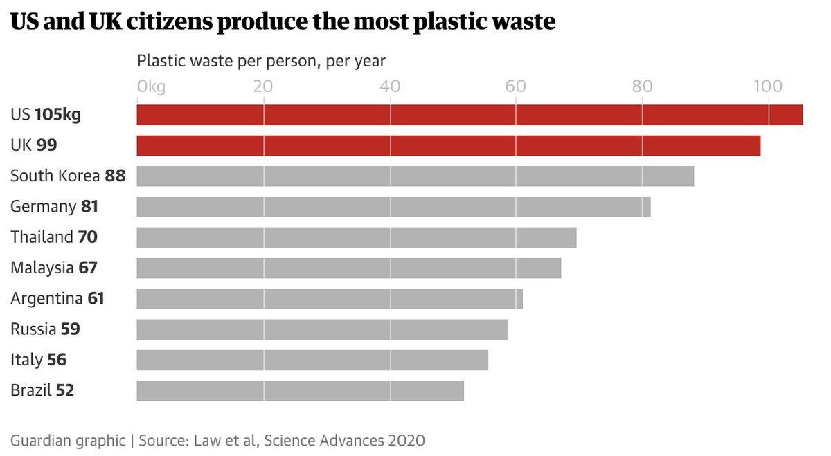 The US has 4% of the world’s population, yet produces 17% of its plastic waste. 

"Global action is urgently needed to reduce plastic consumption, increase reuse, waste collection and recycling,” notes #BreakingThePlasticWave author <a href="/Winnie_WYLau/">Winnie Lau</a>. bit.ly/3l42iwc