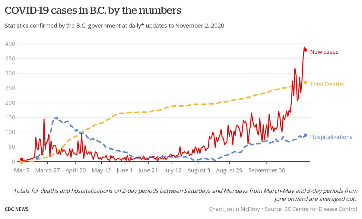 The B.C. government has announced 1,120 cases of  #COVID19 over the past three days — each of them with numbers higher than anytime during this pandemic. Active cases to a record-high 2,945. Six new deaths, hospitalizations up to 90. Today's chart.