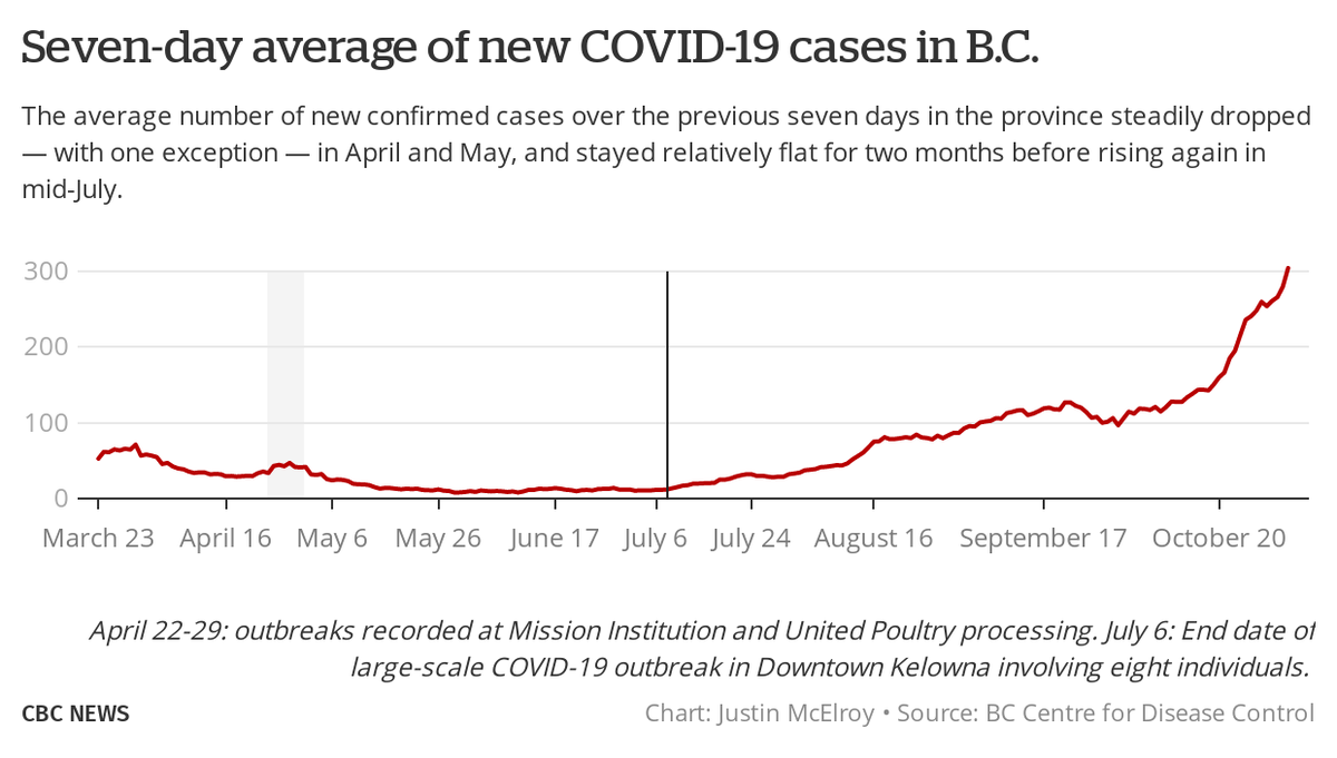 B.C.'s rolling average of daily new cases over the past week is more than 300 for the first time in the pandemic — a doubling in just 15 days