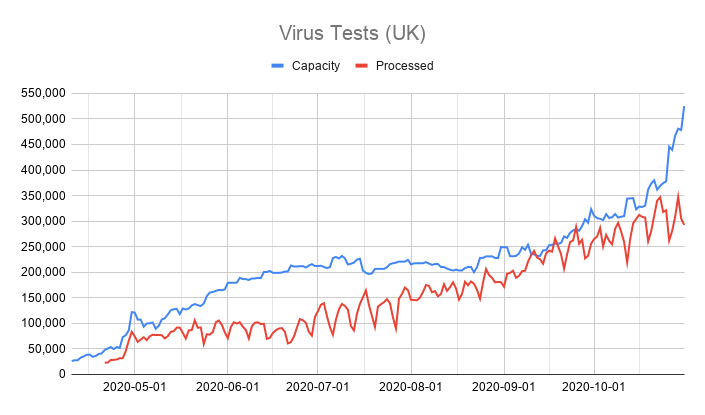 The real test will be whether this level of lab capacity is sustained in the coming weeks, and whether the actual number of tests being processed matches it.At the moment though most of the new capacity seems to be theoretical, with little increase in actual testing so far.