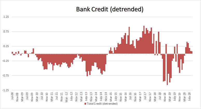 (4/n) Adjusting data on credit uptake (from Jul-07 until Sep-20) for inflation and then detrending the series shows an even clearer picture. Total credit uptake (in real terms) started to increase above its trend from Jan-15 and continued to stay so all the way till elections.