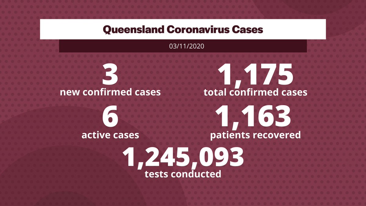 Tuesday, 3 November – coronavirus cases in Queensland:

• 3 new confirmed cases
• 6 active cases
• 1,175 total confirmed cases
• 1,245,093 tests conducted

Sadly, six Queenslanders with COVID-19 have died. 1,163 patients have recovered.

#covid19
