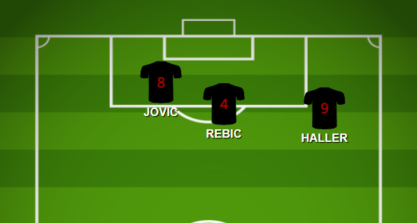 In this instance, Haller has two players breaking forward, attacking the space between the centre-back and the full back.Haller is very adept to moving out wide, and did so regularly for Frankfurt, knowing that Rebić could push forward, leaving at least one man in the box.