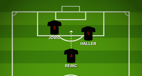 Rebić would often arrive late into the box to join his attacking partners, or drift into the wide areas, meaning that he and Haller would both be as likely to create as they were to finish.The key here is that this is a shared attacking responsibility between the front three.