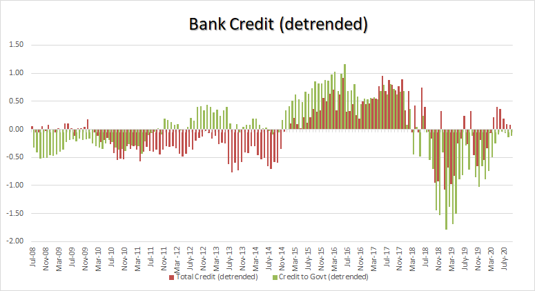 (5/n) It turns out that much of the boom and then the collapse in credit uptake was driven by an increase in government borrowing. While credit to non-govt sector did increase as well from 2016 onwards, it does not explain much of the boom-bust we see in total credit uptake.