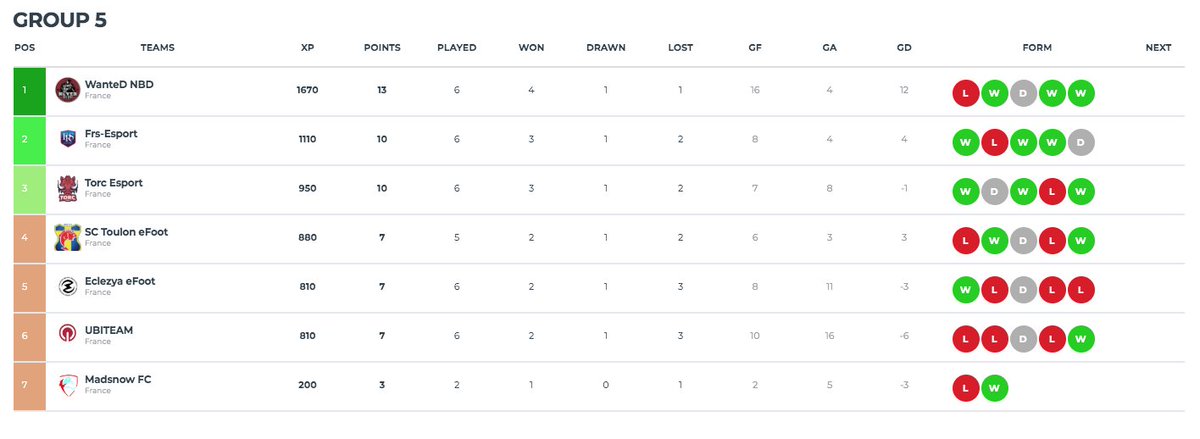 FRS_Esport's tweet photo. 🏆 @eSportFA_FR 

#EFCQ3

LET'S GO BABY ! La Qualification !!! Gros mental de la part de toute l'équipe ce soir

❌ 0-1 🆚 @UBITEAM 
✅ 2-0 🆚 @NeverBackDownCP 
❌ 1-2 🆚 @MadsnowFC 
✅ 3-1 🆚 @EclezyaeSport 
✅ 2-0 🆚 @TORCesportFIFA 
➖ 0-0 🆚 @EsportToulon 

#GoFRS https://t.co/6cXuyA2DWO