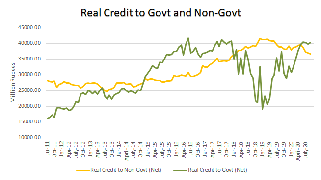 (5/n) It turns out that much of the boom and then the collapse in credit uptake was driven by an increase in government borrowing. While credit to non-govt sector did increase as well from 2016 onwards, it does not explain much of the boom-bust we see in total credit uptake.