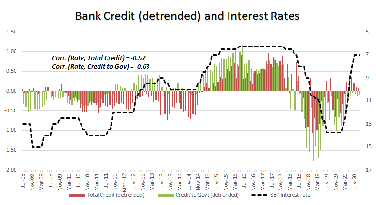 (6/n) Now the elephant in the room: why credit-to-govt behaved the way it did? Interest rates! The figure shows a strong correlation of -0.82 between (net) real credit uptake by govt and interest rates. The correlation is strong at -0.63 even after removing the trend component.