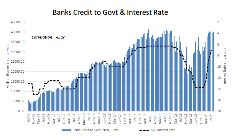 (6/n) Now the elephant in the room: why credit-to-govt behaved the way it did? Interest rates! The figure shows a strong correlation of -0.82 between (net) real credit uptake by govt and interest rates. The correlation is strong at -0.63 even after removing the trend component.