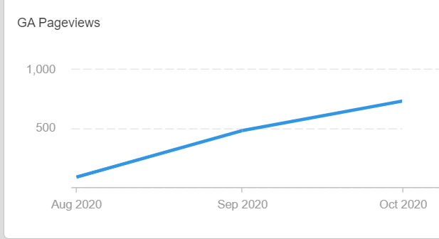 contact_conveyz's tweet photo. SEO is not dead and here is a three month traffic growth chart for a business website we are working to grow traffic and conversions. ( started in Aug'20)
Contact us to get a Free growth assessment report for your website. https://t.co/vLlEZLHenY