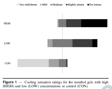 Chris_Stevens1's tweet photo. Accepted in @IJSNEMJournal 'Development of a "Cooling" Menthol Energy Gel for Athletes: Effect of Menthol Concentration on Acceptability and Preferences' with @megross and @roxy_vogel for @SCUonline @ResearchSCU @GUEnergyLabs @theAIS https://t.co/1eIEeeqEXu