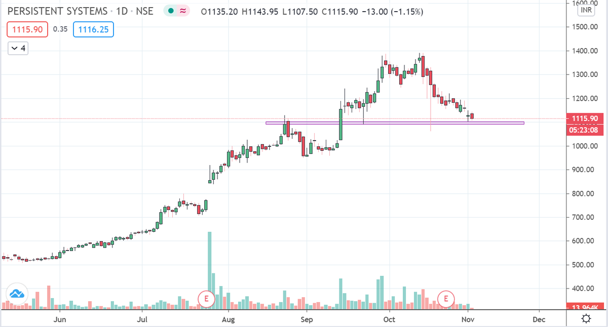 WeareBansal's tweet photo. #PersistentSystems CMP-1117
Available at good risk rewards levels....
One can buy b/w 1090-1120 with SL 1060 CB https://t.co/bwfKWy2vzz