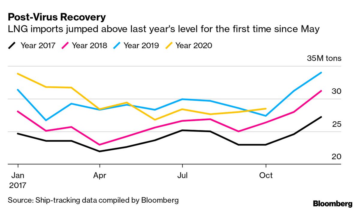  Global  #LNG Imports Resume Growth! More LNG is being traded than a year ago for the first time since the virus upended demandGlobal imports in October increased 3.8% from a year earlier, the first monthly y/y gain since May and the largest increase since MarchThread 
