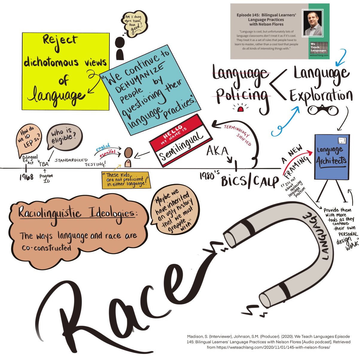 “Questioning people’s language practices was a key way of questioning their full humanity.” Have we made progress?  💭@nelsonlflores⁩ ⁦<a href="/weteachlang/">We Teach Languages</a>⁩ ⁦@DraStephanie38⁩ #sketchnote #sketchnoting #language #bilingualeducation #education #raciolinguisticideologies