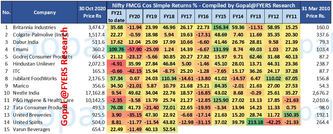 A thread on the simple returns of a few  #Nifty Indices, over the last 10.5 years (1st Apr 2010 - 30 Oct 2020), on a yearly basis. (1/n)1. Nifty FMCG  #stockmarket  #FMCG  #investing