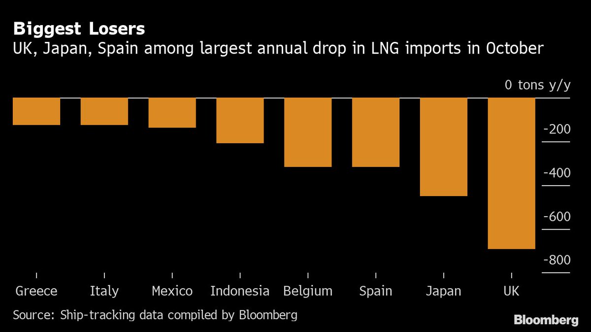 Still, it wasn’t a rosy picture across all of AsiaDeliveries into Japan, the world's top LNG importer, slumped quite a bit amid weaker electricity consumption. Folks were expecting more LNG deliveries as a bunch of nuclear reactors enter planned maintenance