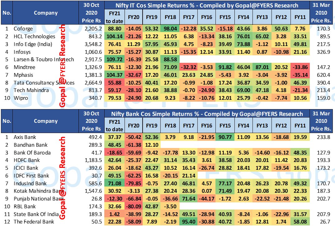 (2/n)2. Nifty IT3. Nifty Bank #investors  #banking  #informationtechnology