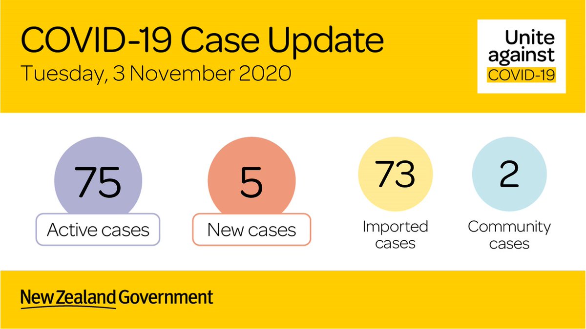 COVID-19 UpdateFour of these are at managed isolation facilities and one is the community case also related to managed isolation which we first reported on last night and which is being formally included in today’s total.