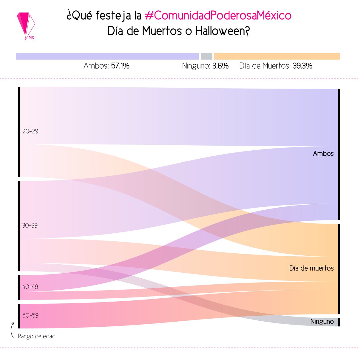 ChicaPoderosaMX's tweet image. 🙆🏻‍♀️Hicimos esta #visualización de datos para conocer cómo celebra la #ComunidadPoderosaMéxico 🇲🇽 el #DiaDeMuertos y #Halloween. ¡Aquí abrimos hilo con los resultados! 💀👻
1. ¿Festejan Día de Muertos o Halloween?