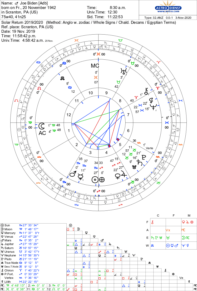 Joe, 2019 SR, and 2020 SR, respectively. He is moving from a 6H/Taurus/Venus profection into a 7H/Gemini/Mercury profection later this month. His LoY for both years is eating good in both charts.