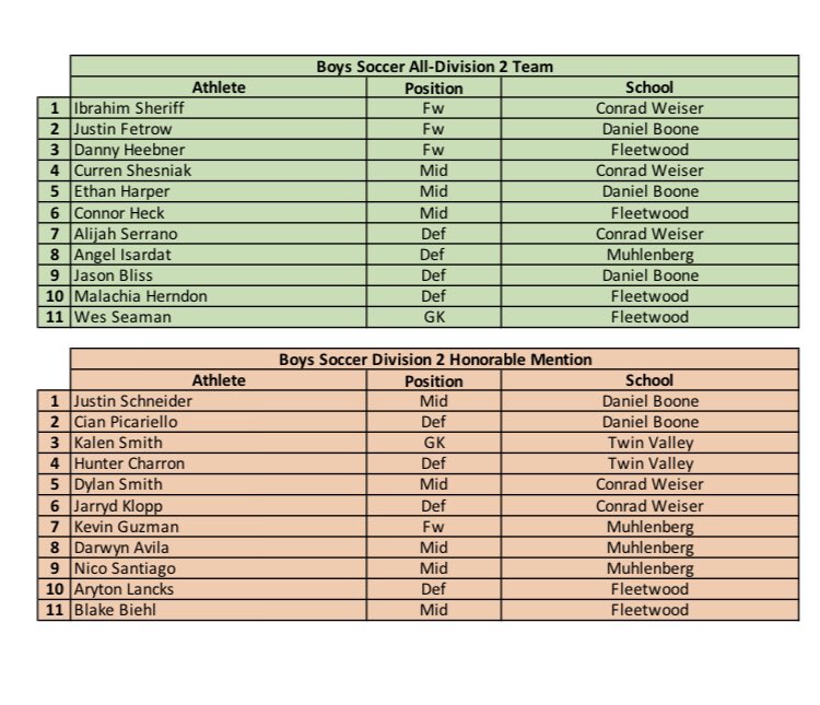 Congratulations to Ibra Sheriff, Curren Shesniak, and Alijah Serrano on second team honors.  Also a shout out to Dylan Smith and Jarryd Klopp for honorable mention! <a href="/CWScoutsSports/">CWAthletics</a> <a href="/ConradWeiserHS/">Conrad Weiser High School</a>