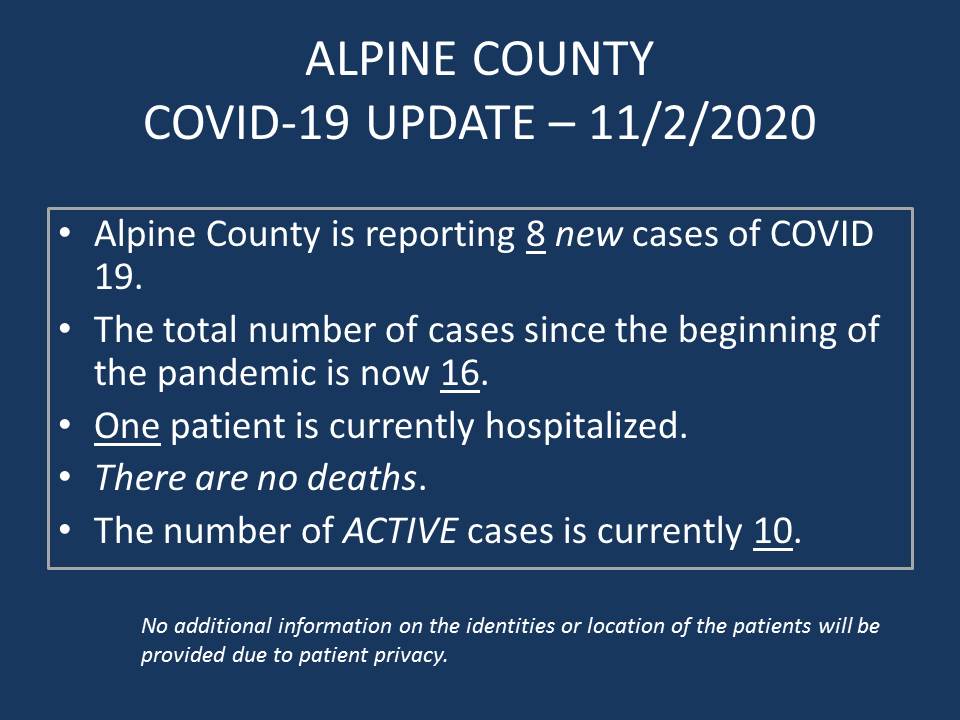 8 new COVID-19 cases for Alpine County today.

alpinecountyca.gov/516/COVID-19