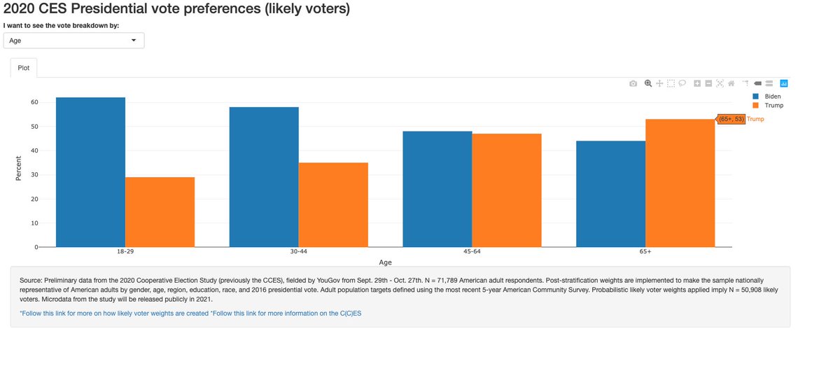 2/ The most significant concern I have (in terms of things that could make things go really bad for Biden, really fast) is that there is some kind of systematic error with older voters. This honestly wasn't too big of a concern until CCES put out there 50K sample poll last week: