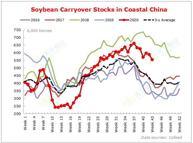 Cofeed5's tweet photo. In the week as of Oct 23,
China's imported soybean stocks in coastal regions total 5,536,400 tonnes; soybean crush at domestic mills totals 2,197,250 tonnes..
https://t.co/yZNnaf4mSs
https://t.co/ap6bOCbTkf
#Soybean #Inventory #Crush #China #Cofeed https://t.co/6092zzry98