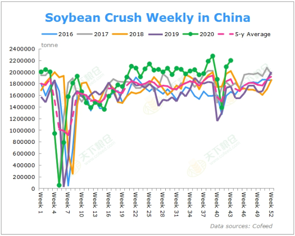 Cofeed5's tweet photo. In the week as of Oct 23,
China's imported soybean stocks in coastal regions total 5,536,400 tonnes; soybean crush at domestic mills totals 2,197,250 tonnes..
https://t.co/yZNnaf4mSs
https://t.co/ap6bOCbTkf
#Soybean #Inventory #Crush #China #Cofeed https://t.co/6092zzry98