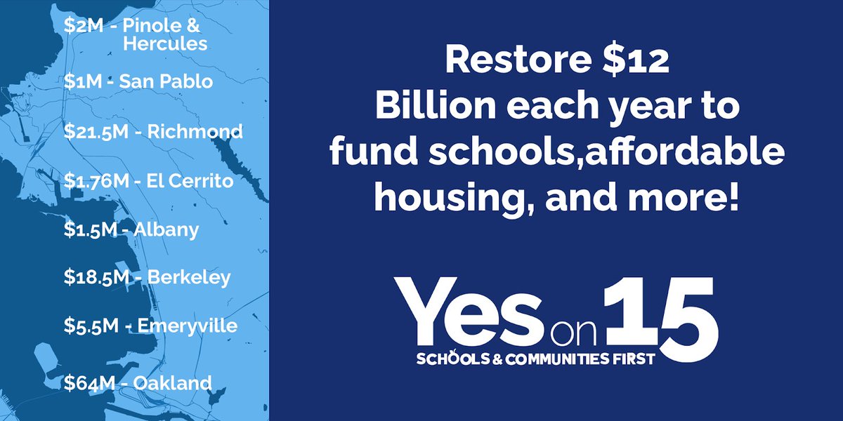  #Prop15 will raise $12 billion every year to fund schools and local services statewide. The counties I represent — Alameda & Contra Costa — will get more than $270 million each year to fund schools, affordable housing, and more!