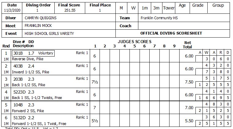 FCDive's tweet photo. Hosted a mock meet tonight just to see where we stand. This is going to be a good high school year!
Ps. This score would be a new freshman record! https://t.co/pXXGrWUk4I