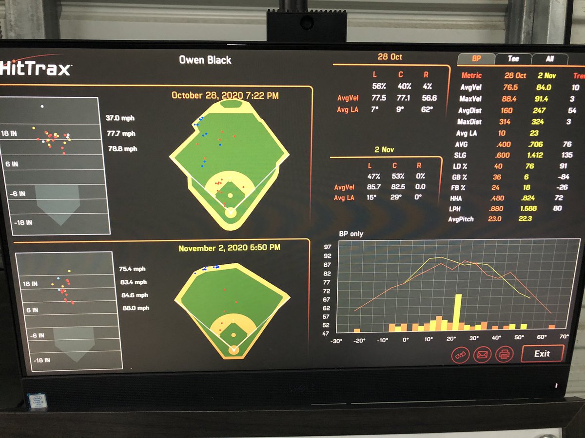SwingAngryLLC's tweet photo. 2023 from @gcbaronbaseball @owenblack2023 has impressive offensive tools. Assessment on oct 28 —> first day training nov 2 👀👀 #DamageMode https://t.co/wU4Ph9HrOP