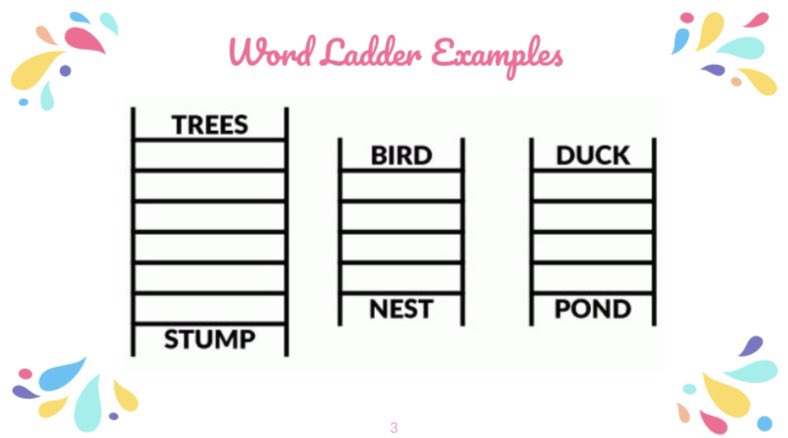 Mrs_Saldiveri's tweet photo. A coworker told me she used to introduce trig identities with word ladders so I thought I would give it a shot! (I take no credit for these found them all on google) @EFeagles 

Slide template from @SlidesCarnival https://t.co/u5ORBz9ohE