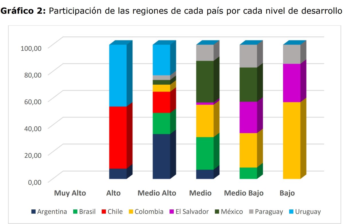EsmeDRA's tweet photo. #IDERE #LATAM no solamente dice que Colombia es el país más desigual, sino que además somos el país con mayor participación en el nivel de desarrollo regional bajo. Las dimensiones educación, bienestar y cohesión, actividad económica y seguridad por debajo de la media #LATAM. https://t.co/jLVM1FaLzN