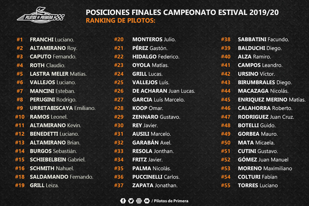 pilotosprimera's tweet photo. #Midget 🗂️ ¡Para ir Guardando!
👉 Así quedó el ranking del Campeonato Estival 2019/2020 y la numeración de cara a la próxima temporada
-
#ShowMidget #Ranking https://t.co/koCzgKkHPz