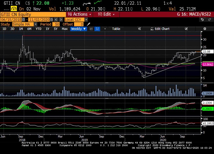 Next lifetime chart is  @GTIGrows which enjoyed a blue-sky breakout today on volume. Big money is betting on this bad boy and so are we. Bigly. /position  $GTBIF