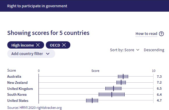 As you might suspect from all of this, the United States typically underperforms on the right to participate in government, especially compared to other high-income OECD members as shown in this graph from  @rightsmetrics. We must do better. (7/8)