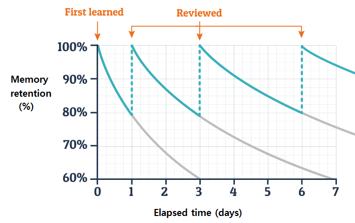 school_winning's tweet photo. This is the Ebbinghaus forgetting curve and review cycle.
The forgetting curve is a mathematical representation by Hermann Ebbinghaus that originated in 1885. The curve demonstrates the rate at which information is forgotten over time if we don't attempt to retain it. https://t.co/j0OIYbizUQ