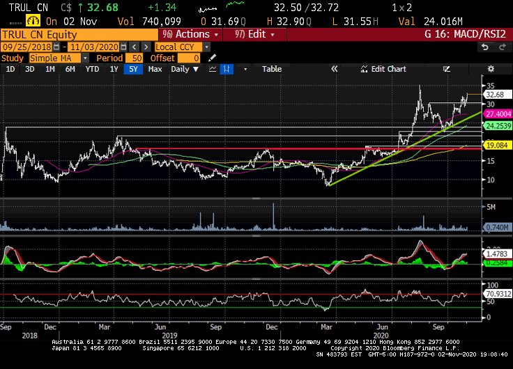 How bout some  @Trulieve on our time? That IHS works to C$41 so don’t @ me bc it’s just math / TA. And it’s trading 8X 2021 EBITDA but sure, go ahead and buy big tech for growth /position  $TCNNF