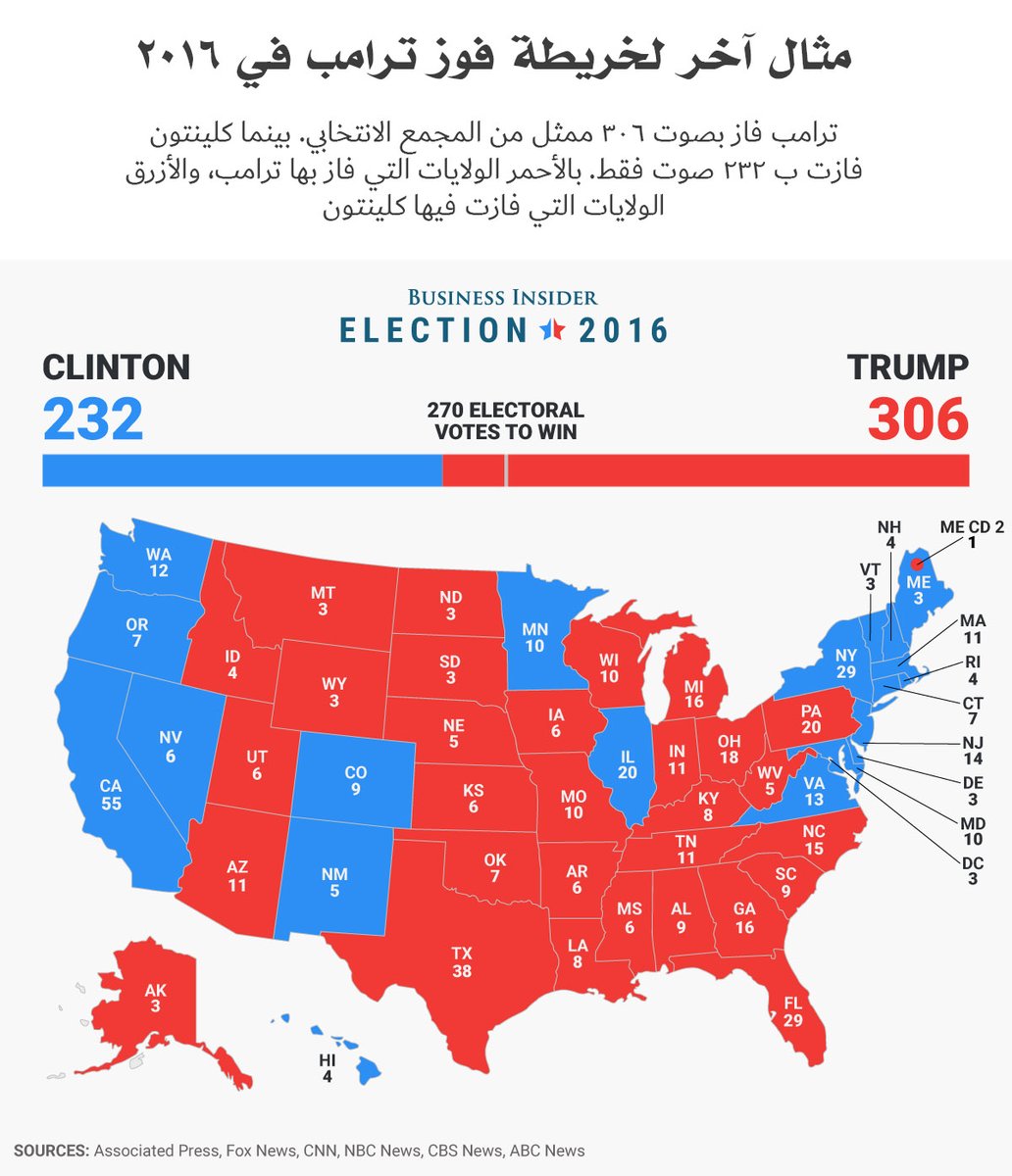 الآن بنبسط فكرة التصويت بمثال تقريبيمثلًا ولاية كاليفورنيا عدد ممثليها 55 صح؟ بيروح الناخب الأمريكي يصوّت لممثليه، إذا كان عدد الناخبين الي صوتوا لممثلي بايدن في هذي الولاية أكثر من الي صوتوا لممثلي ترامب، راح يفوز بايدن في هذي الولايةوبالتالي راح يحصل على 55 صوت من الممثلين