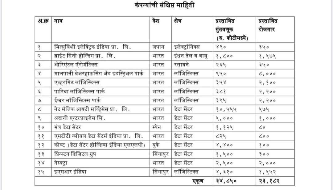 dhiraj_fandi's tweet photo. मॅग्नेटिक महाराष्ट्र2.0
@CMOMaharashtra @OfficeofUT यांच्या प्रमुख उपस्थितीत एमआयडीसी आणि विविध कंपन्यांमध्ये सामंजस्य करारांवर स्वाक्षरी करण्यात आल्या.१५कंपन्यांमार्फत जवळपास ₹३४,८५०कोटींची गुंतवणूक राज्यात होत आहे.तसेच यामुळे सुमारे २३,१८२लोकांना रोजगार उपलब्ध होणार https://t.co/lDWrtCLLe1
