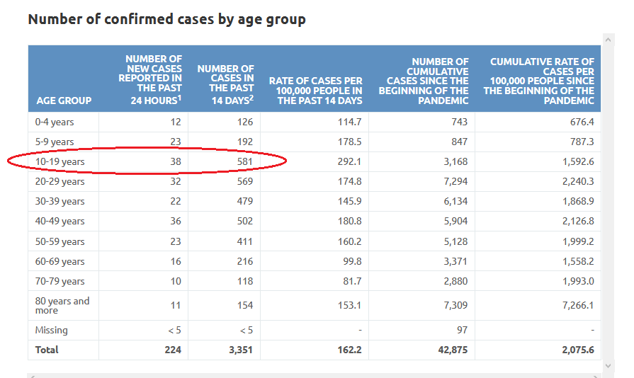 2) In the chart below, released Monday by the Montreal public health department, you will note that the 10-to-19 age group counted 581  #COVID19 cases in the past 14 days. That’s higher than any other demographic, including the often-cited 20-to-29 age group.