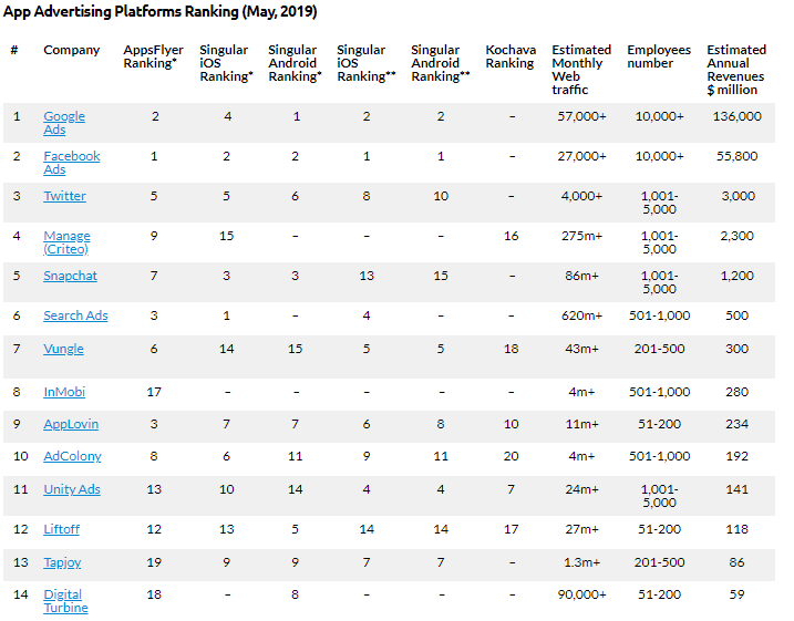 Mgmt has a strong track record in mobile advertising, fintech, and computer systems.Fun findings: as of May 2019 (couldn't find update), DT was ranked # 14 App Advertising Platform behind behemoths Google, FB, TWTR, SNAP, Unity (I like this company .. keep doing your thing) ..