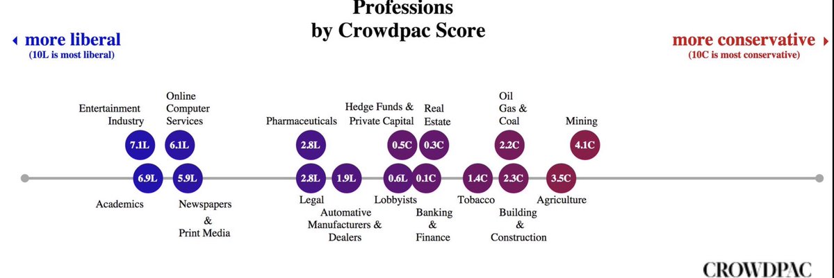 So  @amitkgupta84 heard me claiming that Academe, Journalism, Big Tech and Entertainment are the four areas that have become both the most bizarrely ideologically intolerant *and* constitute our traditional sense-making apparatus.So he directed me to this graphic from  @Crowdpac: