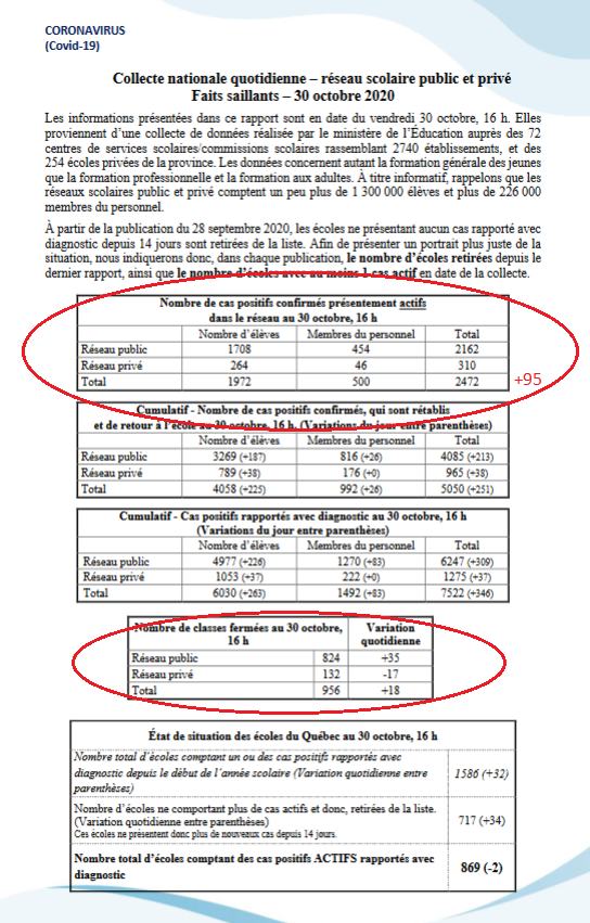 5) Meanwhile, the Quebec Education Ministry made public a chart on Monday (see below) revealing that the number of classes shuttered across the province grew to 956, up by 18 in a single day. The number of active cases climbed by 95 to another record: 2472.