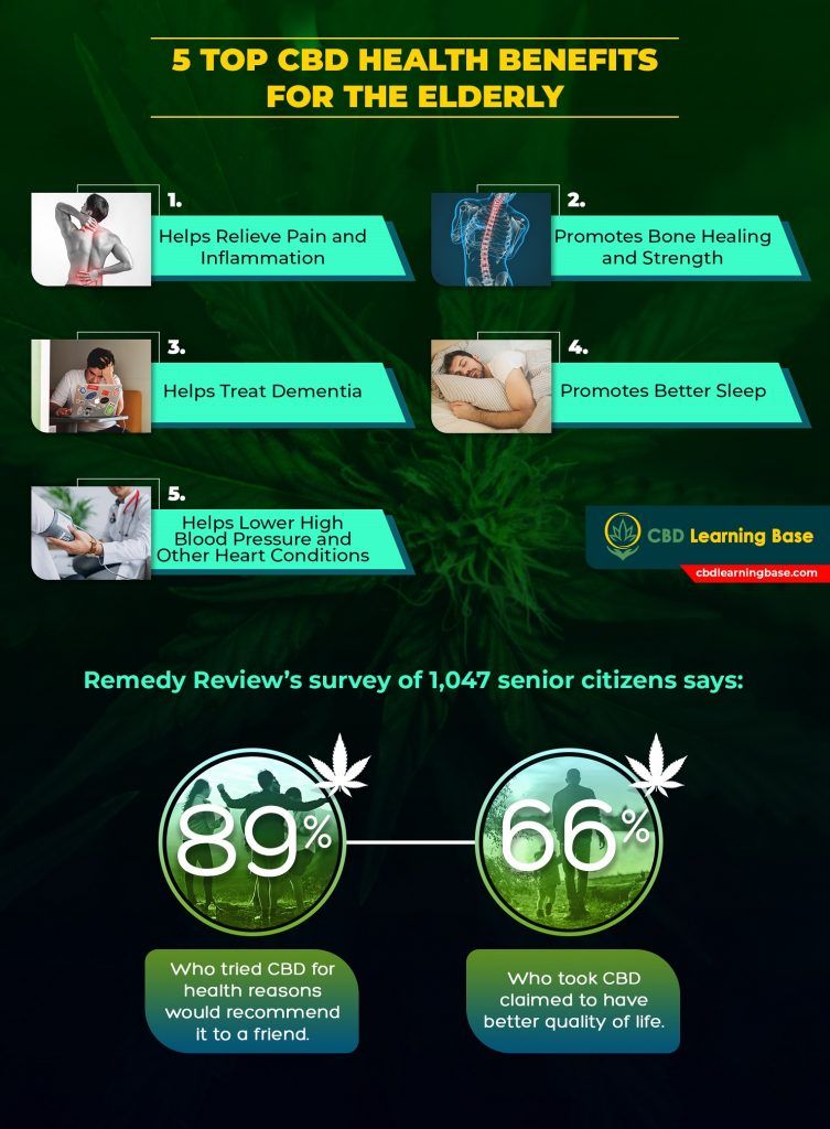 CBDLearningBase's tweet image. Did you know that #seniorcitizens can also benefit from using CBD? Read this article to find out the many health benefits of CBD for the elderly: buff.ly/2xbgKPi #cbd #cbdlearningbase #HealthAndWellness