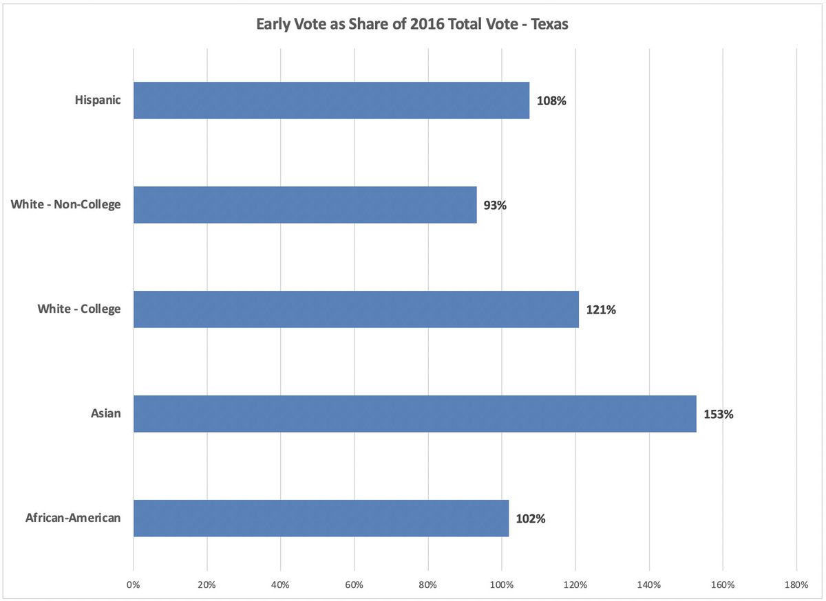 How did more people vote early in Texas than voted in total in any other election in the state's history? Huge surges in turnout from every race/ethnic group except white, non-college voters, whose turnout is still 282,446 votes behind 2016 levels.