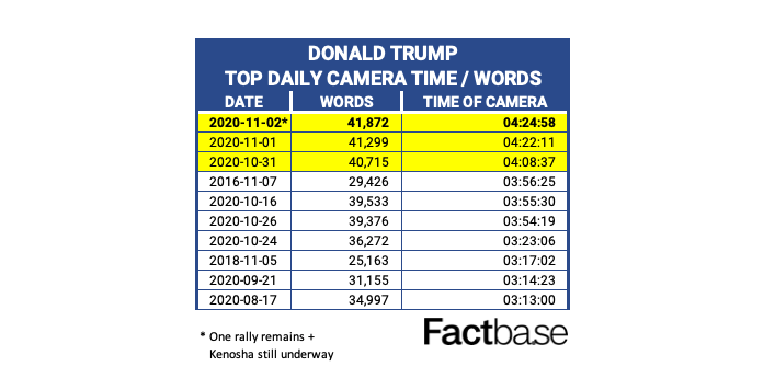 FactbaseFeed's tweet photo. 1/2: New @realDonaldTrump record.
For the 3rd day in a row, he's broken his single-day record both for most words on-camera, and most camera time. That's as of 50 min on the #TrumpRallyWI and it's not done yet. Still to go, the last rally of the campaign in Grand Rapids... https://t.co/PYVLCiIQdw