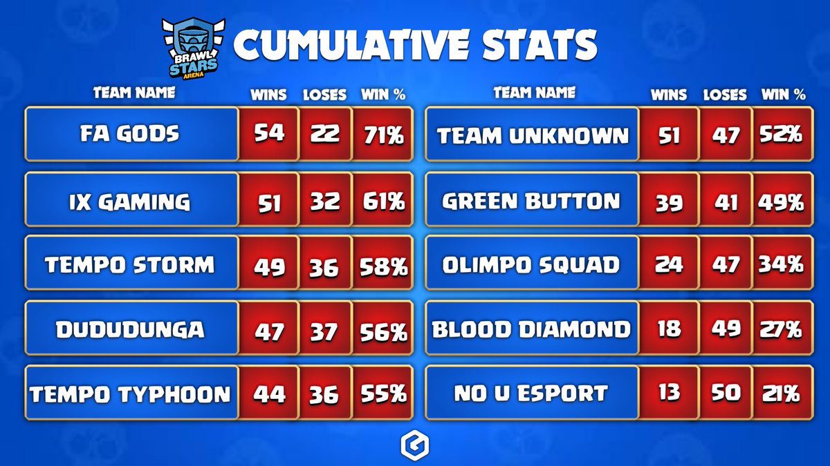 Week 9 of <a href="/TeamLiquid/">Team Liquid</a> North America Brawl Stars Arena cumulative stats.