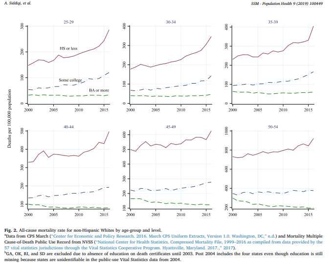 3/ Here are some of the troubling statistics on white mortality by age and by educational status published in Siddiqi’s academic research article, trends she characterizes as “startling” (see Newsweek link in a later tweet).